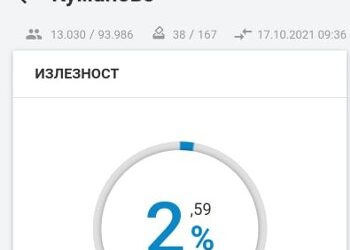 Излезност во Куманово на локалните избори до 9 часот е 2,64 %