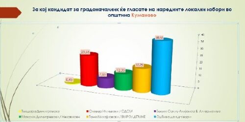 Според анкетата на Центарот за политички истражувања и комуникации, Оливер Илиевски со најголема поддршка од граѓаните